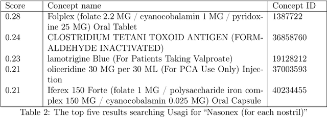 Figure 3 for Llettuce: An Open Source Natural Language Processing Tool for the Translation of Medical Terms into Uniform Clinical Encoding