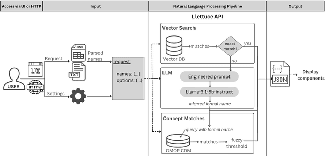 Figure 1 for Llettuce: An Open Source Natural Language Processing Tool for the Translation of Medical Terms into Uniform Clinical Encoding