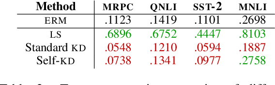 Figure 3 for Knowledge Distillation $\approx$ Label Smoothing: Fact or Fallacy?
