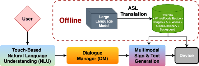 Figure 4 for Generating Signed Language Instructions in Large-Scale Dialogue Systems