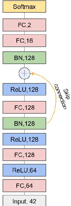 Figure 3 for Predicting trucking accidents with truck drivers 'safety climate perception across companies: A transfer learning approach