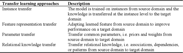 Figure 1 for Predicting trucking accidents with truck drivers 'safety climate perception across companies: A transfer learning approach