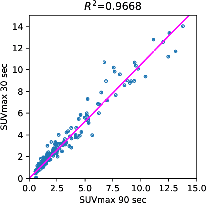 Figure 2 for Whole-body PET image denoising for reduced acquisition time