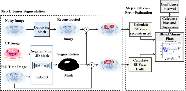 Figure 3 for Whole-body PET image denoising for reduced acquisition time