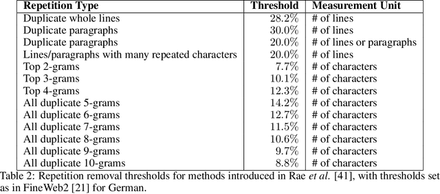 Figure 3 for Aleph-Alpha-GermanWeb: Improving German-language LLM pre-training with model-based data curation and synthetic data generation