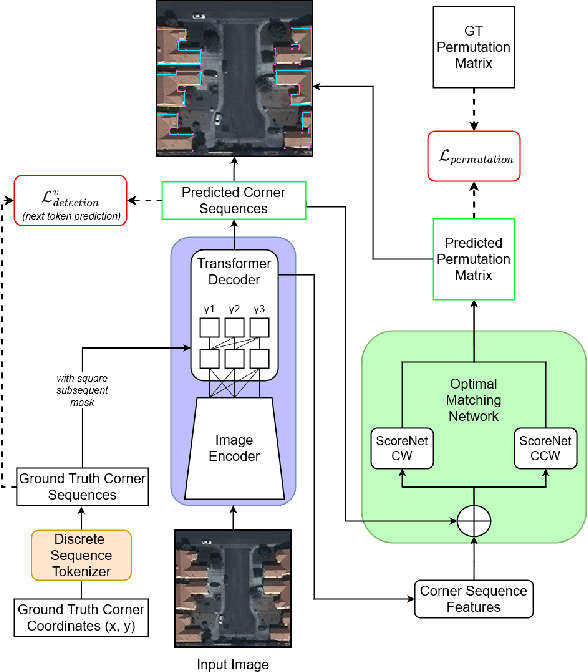 Figure 3 for Pix2Poly: A Sequence Prediction Method for End-to-end Polygonal Building Footprint Extraction from Remote Sensing Imagery