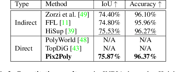 Figure 4 for Pix2Poly: A Sequence Prediction Method for End-to-end Polygonal Building Footprint Extraction from Remote Sensing Imagery