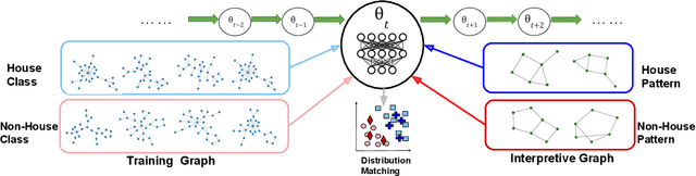 Figure 3 for In-Process Global Interpretation for Graph Learning via Distribution Matching
