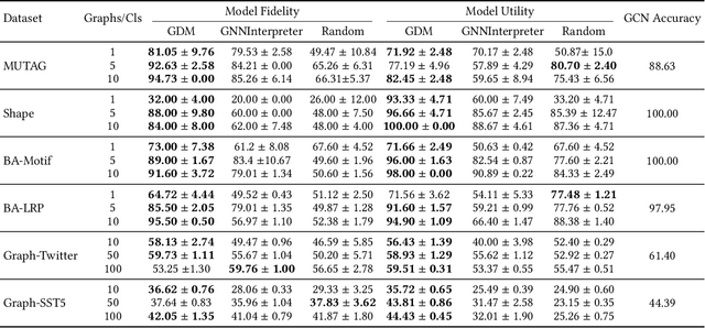 Figure 2 for In-Process Global Interpretation for Graph Learning via Distribution Matching