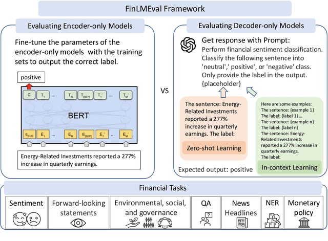 Figure 1 for Is ChatGPT a Financial Expert? Evaluating Language Models on Financial Natural Language Processing