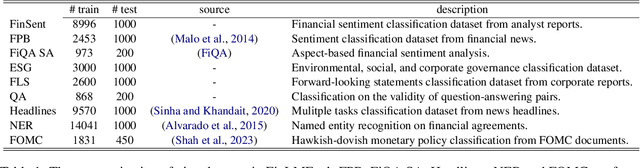 Figure 2 for Is ChatGPT a Financial Expert? Evaluating Language Models on Financial Natural Language Processing