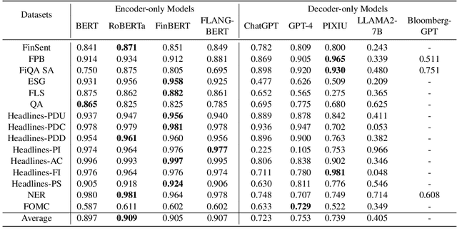 Figure 3 for Is ChatGPT a Financial Expert? Evaluating Language Models on Financial Natural Language Processing