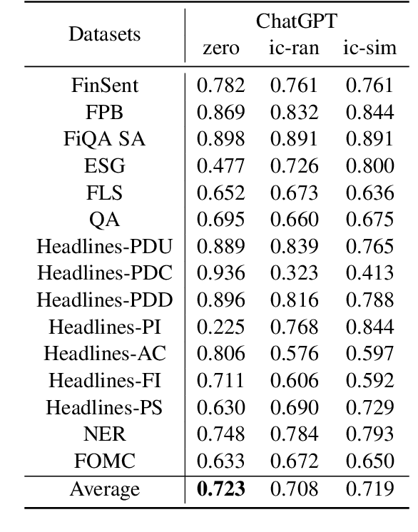 Figure 4 for Is ChatGPT a Financial Expert? Evaluating Language Models on Financial Natural Language Processing