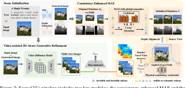 Figure 3 for Scene123: One Prompt to 3D Scene Generation via Video-Assisted and Consistency-Enhanced MAE