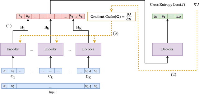 Figure 1 for End-to-End Long Document Summarization using Gradient Caching