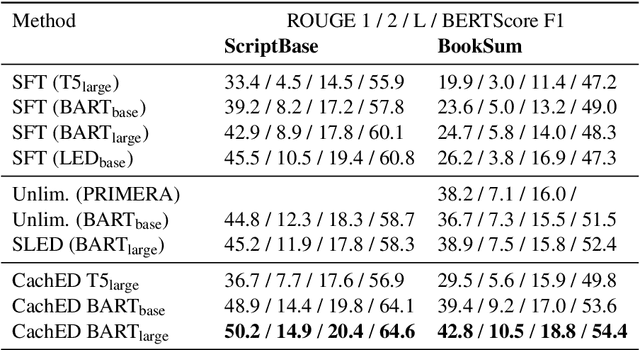Figure 3 for End-to-End Long Document Summarization using Gradient Caching