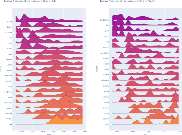 Figure 2 for Trajectories of Change: Approaches for Tracking Knowledge Evolution