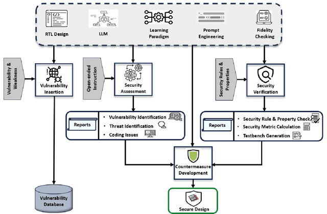 Figure 1 for LLM for SoC Security: A Paradigm Shift