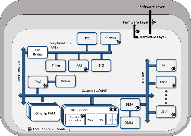 Figure 4 for LLM for SoC Security: A Paradigm Shift