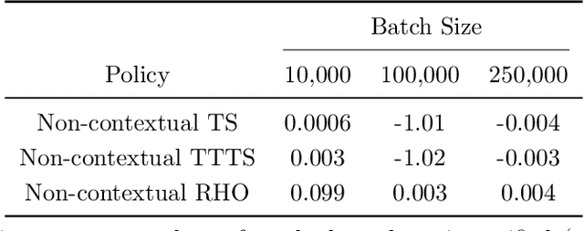 Figure 4 for Mathematical Programming For Adaptive Experiments