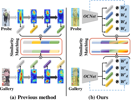 Figure 1 for Occluded Person Re-Identification via Relational Adaptive Feature Correction Learning