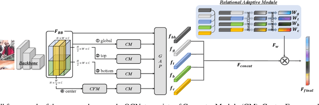 Figure 3 for Occluded Person Re-Identification via Relational Adaptive Feature Correction Learning