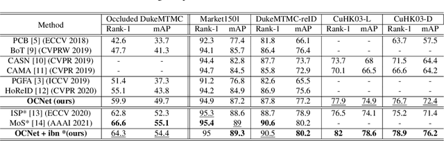 Figure 2 for Occluded Person Re-Identification via Relational Adaptive Feature Correction Learning