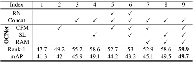 Figure 4 for Occluded Person Re-Identification via Relational Adaptive Feature Correction Learning