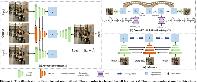 Figure 2 for Frame Interpolation with Consecutive Brownian Bridge Diffusion