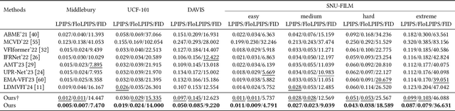 Figure 1 for Frame Interpolation with Consecutive Brownian Bridge Diffusion