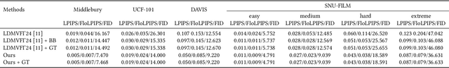 Figure 3 for Frame Interpolation with Consecutive Brownian Bridge Diffusion