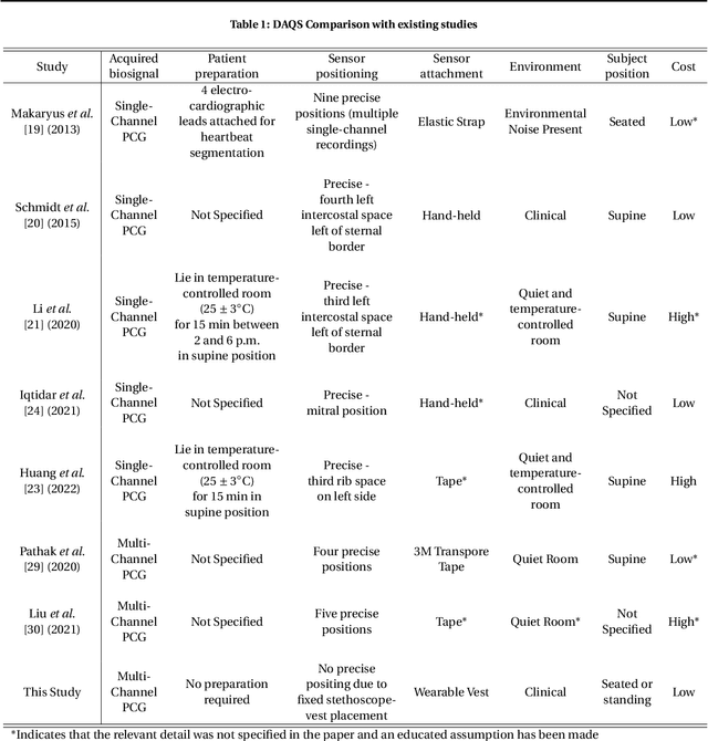 Figure 2 for Practicality meets precision: Wearable vest with integrated multi-channel PCG sensors for effective coronary artery disease pre-screening