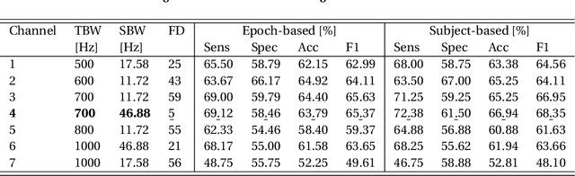 Figure 4 for Practicality meets precision: Wearable vest with integrated multi-channel PCG sensors for effective coronary artery disease pre-screening