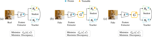 Figure 3 for GenDet: Towards Good Generalizations for AI-Generated Image Detection