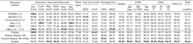 Figure 2 for GenDet: Towards Good Generalizations for AI-Generated Image Detection