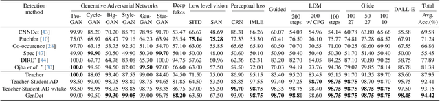 Figure 4 for GenDet: Towards Good Generalizations for AI-Generated Image Detection