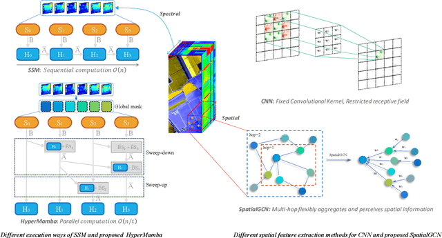 Figure 1 for GraphMamba: An Efficient Graph Structure Learning Vision Mamba for Hyperspectral Image Classification