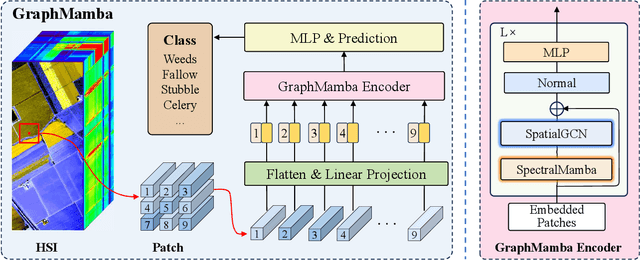 Figure 3 for GraphMamba: An Efficient Graph Structure Learning Vision Mamba for Hyperspectral Image Classification