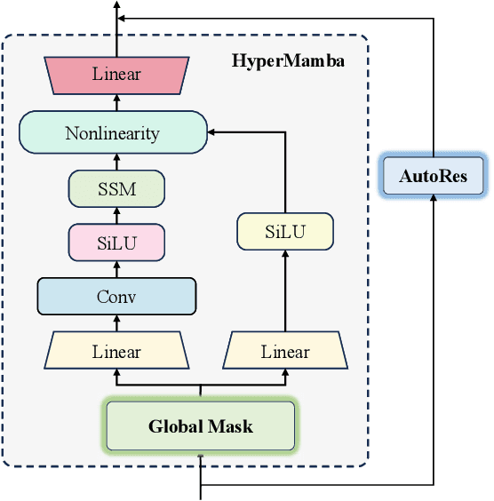 Figure 4 for GraphMamba: An Efficient Graph Structure Learning Vision Mamba for Hyperspectral Image Classification