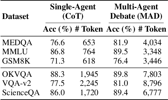 Figure 2 for iMAD: Intelligent Multi-Agent Debate for Efficient and Accurate LLM Inference