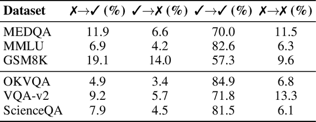 Figure 3 for iMAD: Intelligent Multi-Agent Debate for Efficient and Accurate LLM Inference