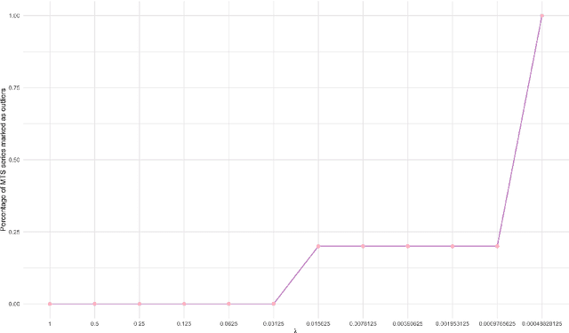 Figure 1 for Robust fuzzy clustering for high-dimensional multivariate time series with outlier detection