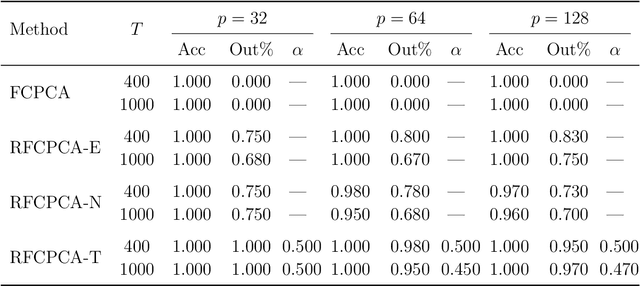 Figure 2 for Robust fuzzy clustering for high-dimensional multivariate time series with outlier detection