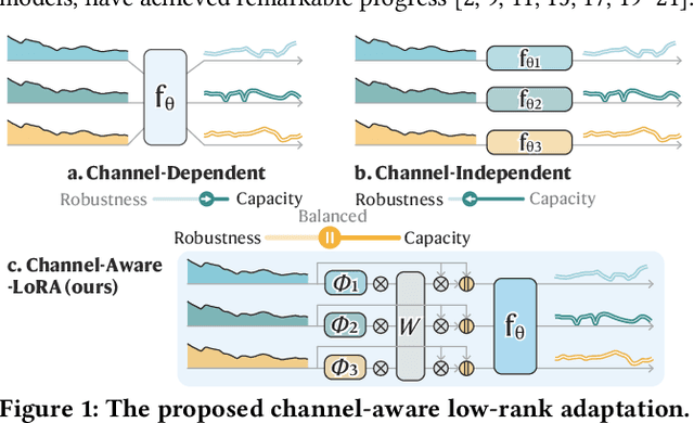 Figure 1 for Channel-Aware Low-Rank Adaptation in Time Series Forecasting