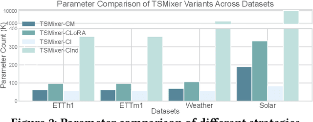 Figure 3 for Channel-Aware Low-Rank Adaptation in Time Series Forecasting