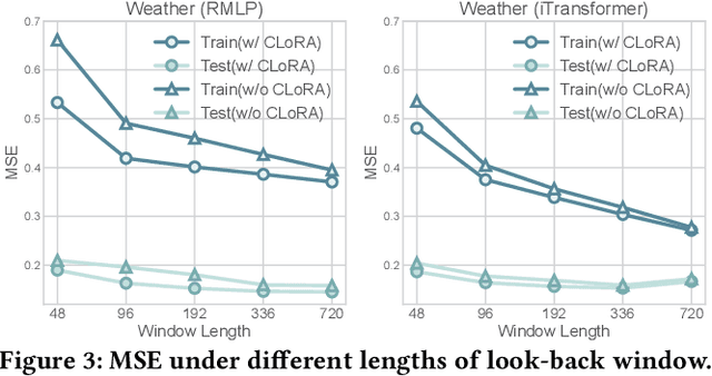 Figure 4 for Channel-Aware Low-Rank Adaptation in Time Series Forecasting