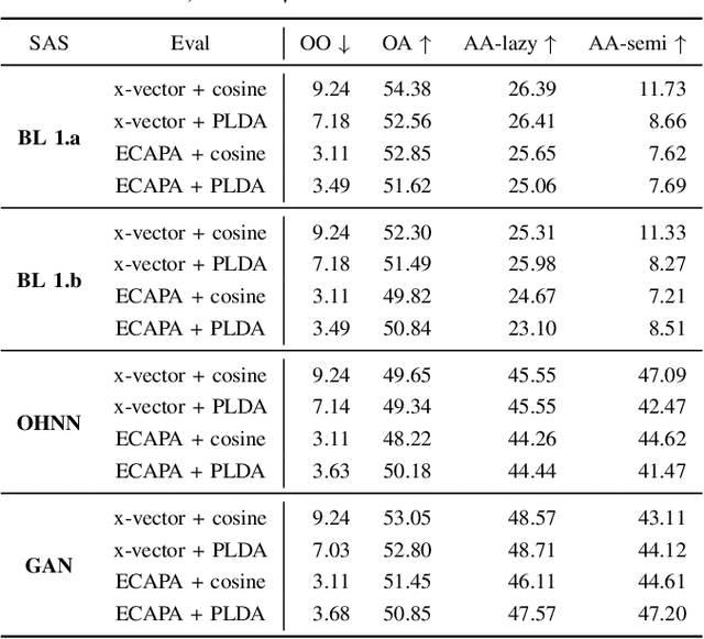 Figure 4 for VoicePAT: An Efficient Open-source Evaluation Toolkit for Voice Privacy Research