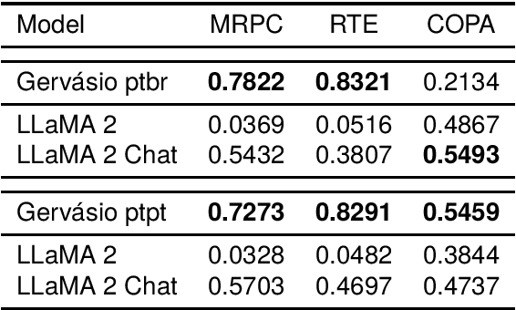 Figure 3 for Advancing Generative AI for Portuguese with Open Decoder Gervásio PT*