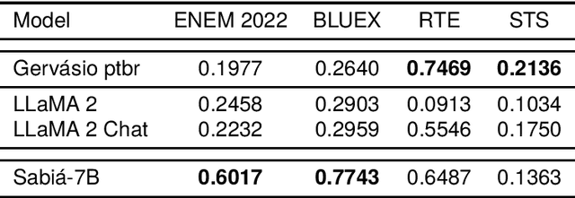 Figure 4 for Advancing Generative AI for Portuguese with Open Decoder Gervásio PT*