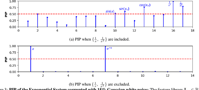 Figure 4 for A Bayesian Approach for Discovering Time- Delayed Differential Equation from Data